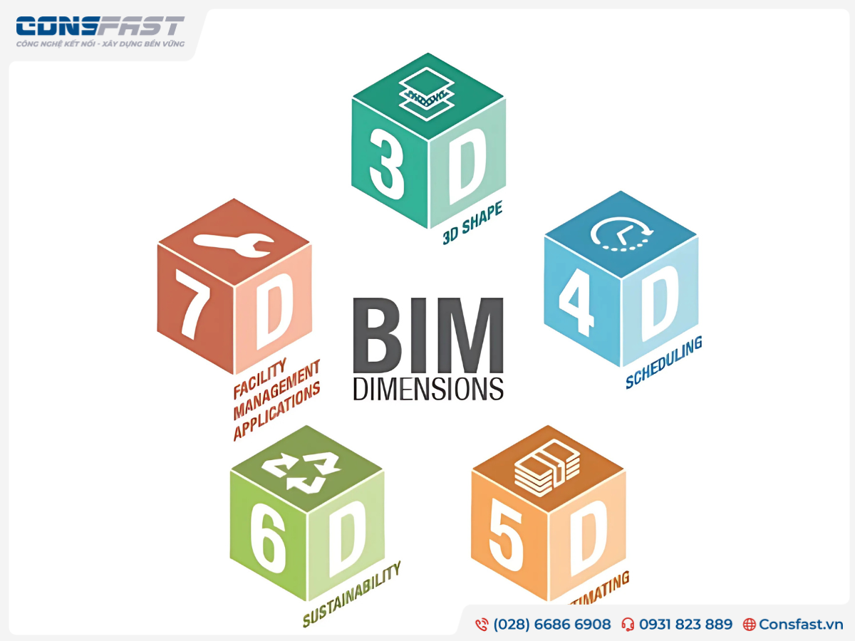 Những loại mô hình BIM phổ biến hiện nay
